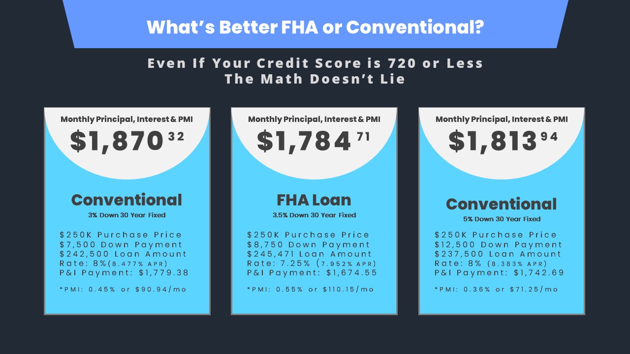Michigan FHA Loans are often better financial choices than Conventional Loans.